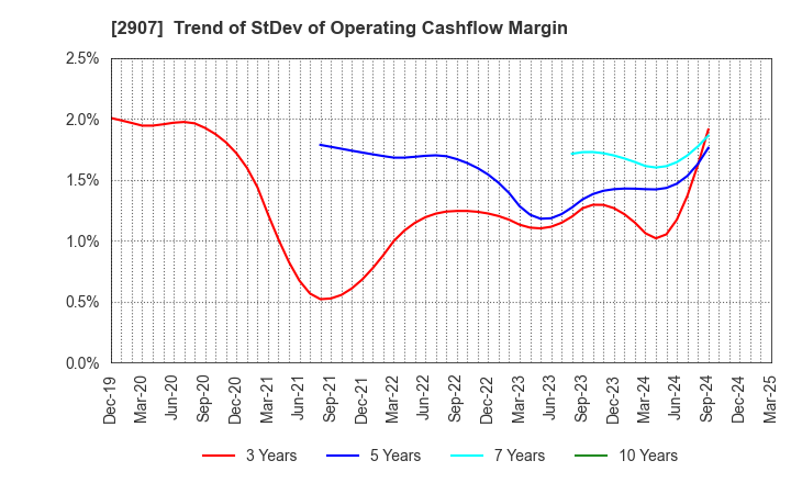 2907 AHJIKAN CO.,LTD.: Trend of StDev of Operating Cashflow Margin