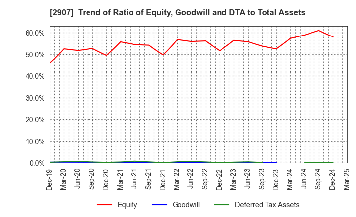 2907 AHJIKAN CO.,LTD.: Trend of Ratio of Equity, Goodwill and DTA to Total Assets