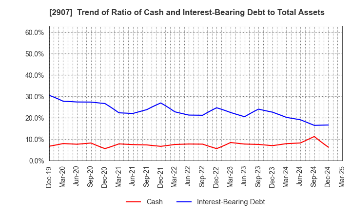 2907 AHJIKAN CO.,LTD.: Trend of Ratio of Cash and Interest-Bearing Debt to Total Assets