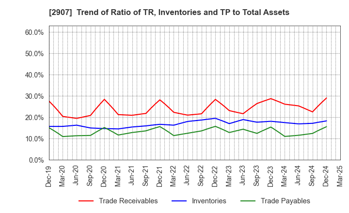2907 AHJIKAN CO.,LTD.: Trend of Ratio of TR, Inventories and TP to Total Assets