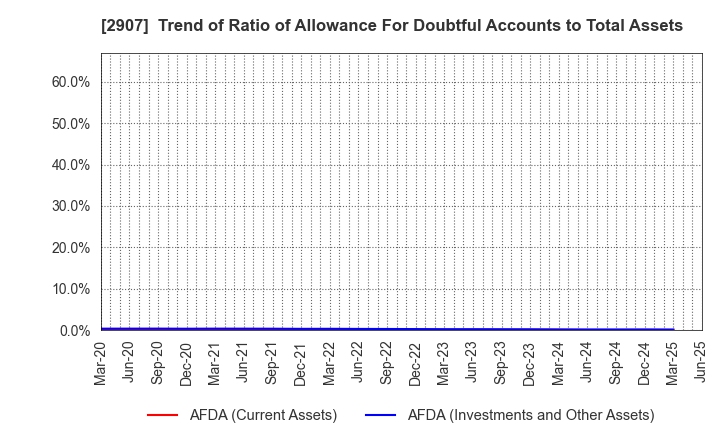2907 AHJIKAN CO.,LTD.: Trend of Ratio of Allowance For Doubtful Accounts to Total Assets