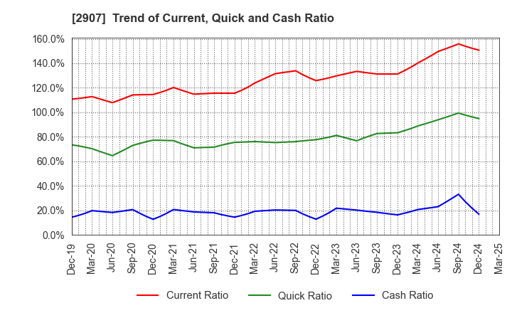 2907 AHJIKAN CO.,LTD.: Trend of Current, Quick and Cash Ratio