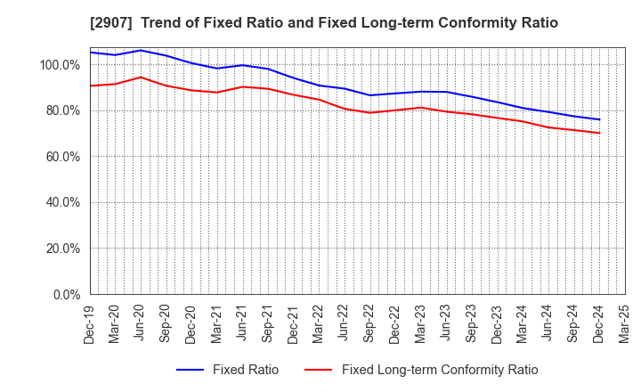 2907 AHJIKAN CO.,LTD.: Trend of Fixed Ratio and Fixed Long-term Conformity Ratio