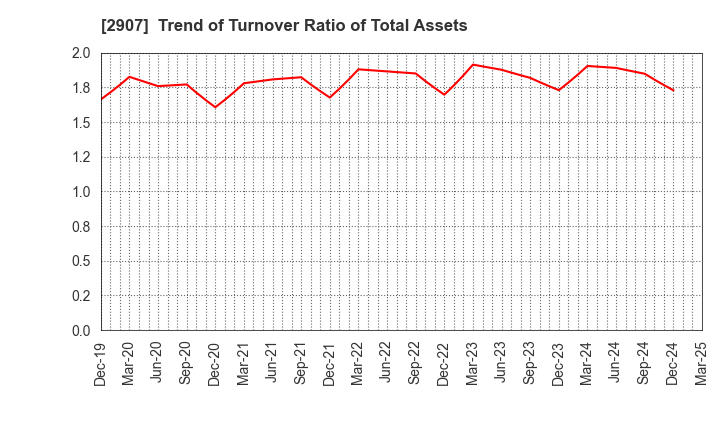 2907 AHJIKAN CO.,LTD.: Trend of Turnover Ratio of Total Assets