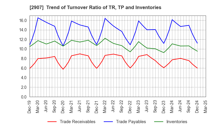 2907 AHJIKAN CO.,LTD.: Trend of Turnover Ratio of TR, TP and Inventories