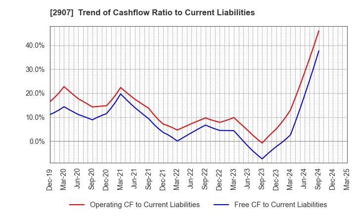 2907 AHJIKAN CO.,LTD.: Trend of Cashflow Ratio to Current Liabilities