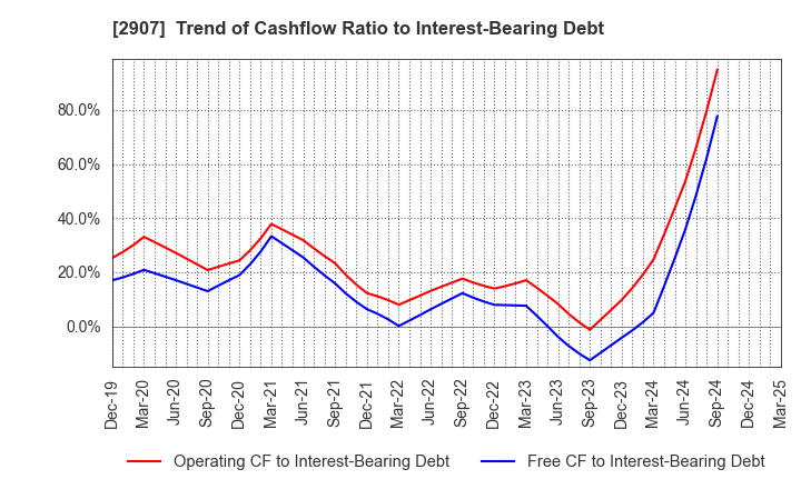 2907 AHJIKAN CO.,LTD.: Trend of Cashflow Ratio to Interest-Bearing Debt