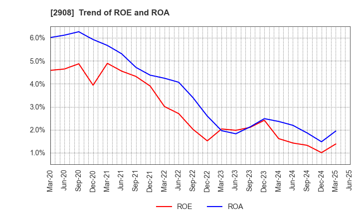 2908 FUJICCO CO.,LTD.: Trend of ROE and ROA