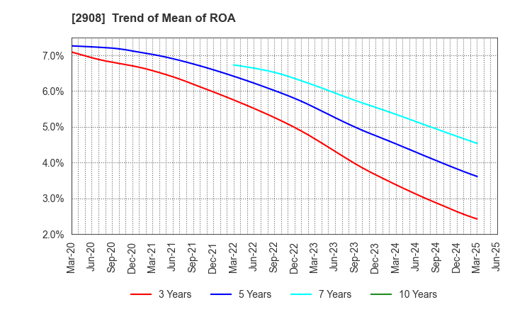 2908 FUJICCO CO.,LTD.: Trend of Mean of ROA