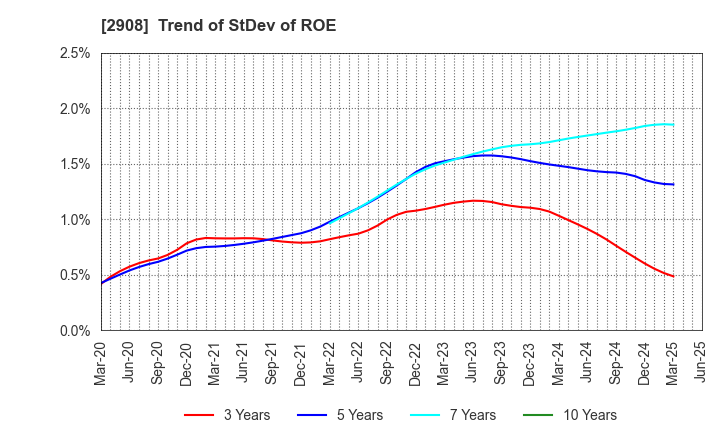 2908 FUJICCO CO.,LTD.: Trend of StDev of ROE