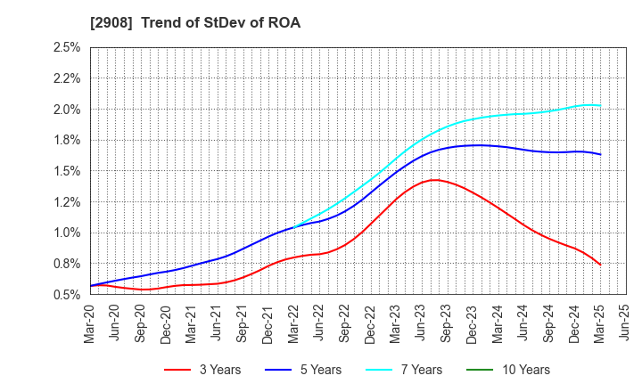 2908 FUJICCO CO.,LTD.: Trend of StDev of ROA