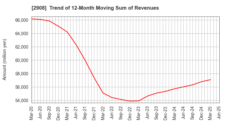 2908 FUJICCO CO.,LTD.: Trend of 12-Month Moving Sum of Revenues