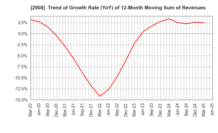 2908 FUJICCO CO.,LTD.: Trend of Growth Rate (YoY) of 12-Month Moving Sum of Revenues