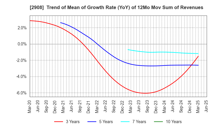 2908 FUJICCO CO.,LTD.: Trend of Mean of Growth Rate (YoY) of 12Mo Mov Sum of Revenues