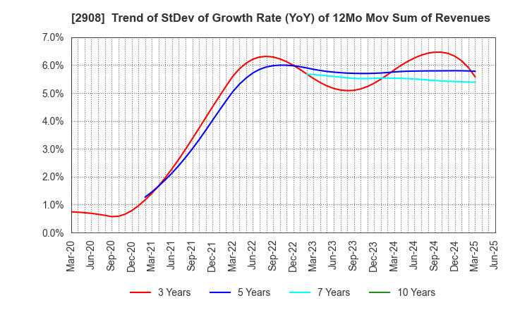 2908 FUJICCO CO.,LTD.: Trend of StDev of Growth Rate (YoY) of 12Mo Mov Sum of Revenues