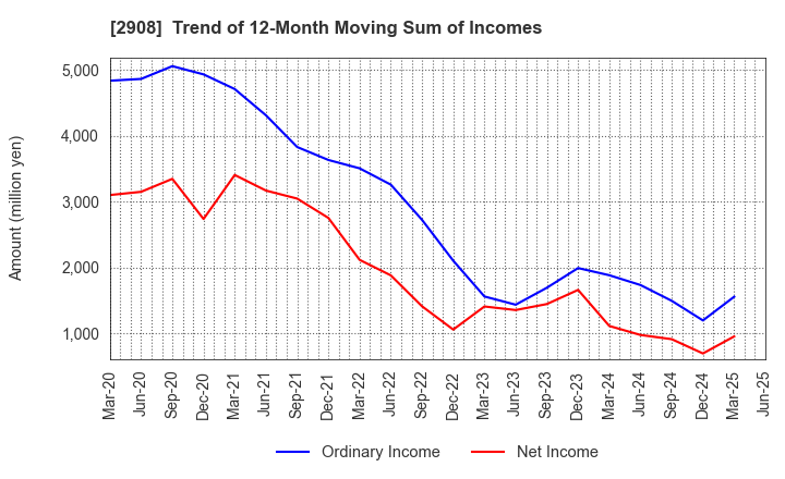 2908 FUJICCO CO.,LTD.: Trend of 12-Month Moving Sum of Incomes