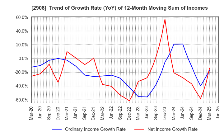 2908 FUJICCO CO.,LTD.: Trend of Growth Rate (YoY) of 12-Month Moving Sum of Incomes