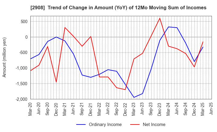 2908 FUJICCO CO.,LTD.: Trend of Change in Amount (YoY) of 12Mo Moving Sum of Incomes