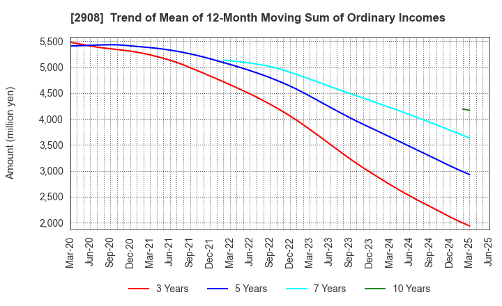 2908 FUJICCO CO.,LTD.: Trend of Mean of 12-Month Moving Sum of Ordinary Incomes