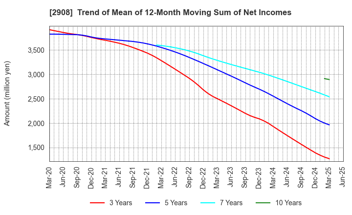 2908 FUJICCO CO.,LTD.: Trend of Mean of 12-Month Moving Sum of Net Incomes