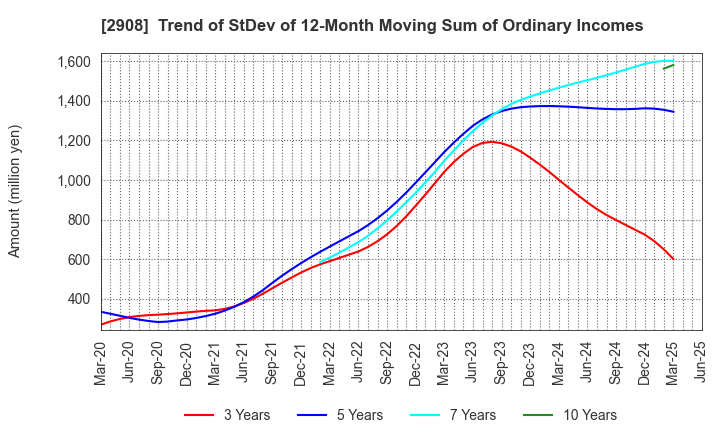 2908 FUJICCO CO.,LTD.: Trend of StDev of 12-Month Moving Sum of Ordinary Incomes