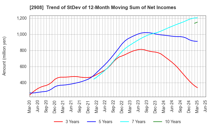 2908 FUJICCO CO.,LTD.: Trend of StDev of 12-Month Moving Sum of Net Incomes