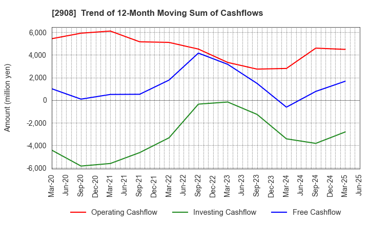 2908 FUJICCO CO.,LTD.: Trend of 12-Month Moving Sum of Cashflows