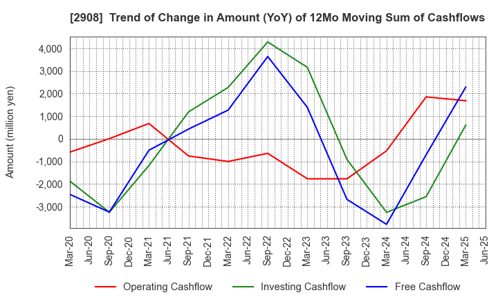 2908 FUJICCO CO.,LTD.: Trend of Change in Amount (YoY) of 12Mo Moving Sum of Cashflows