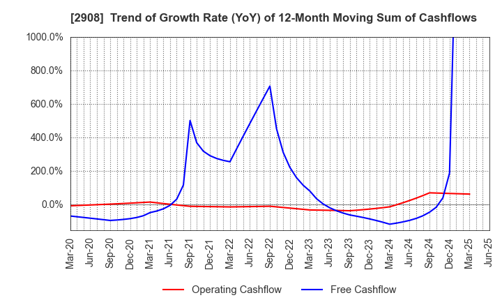 2908 FUJICCO CO.,LTD.: Trend of Growth Rate (YoY) of 12-Month Moving Sum of Cashflows