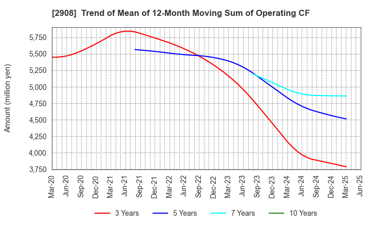 2908 FUJICCO CO.,LTD.: Trend of Mean of 12-Month Moving Sum of Operating CF