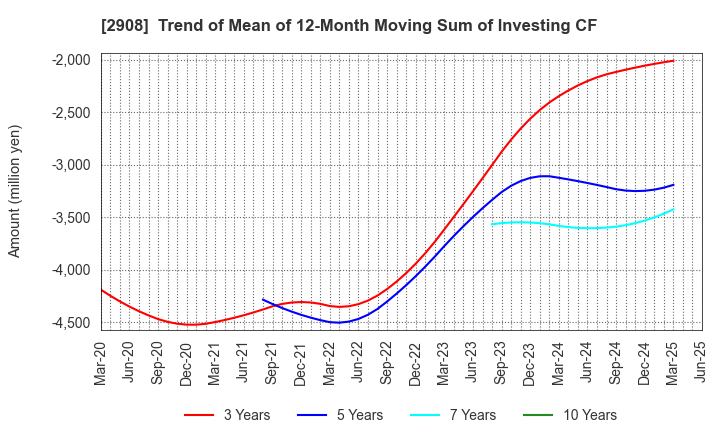2908 FUJICCO CO.,LTD.: Trend of Mean of 12-Month Moving Sum of Investing CF