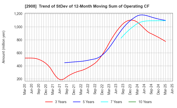 2908 FUJICCO CO.,LTD.: Trend of StDev of 12-Month Moving Sum of Operating CF