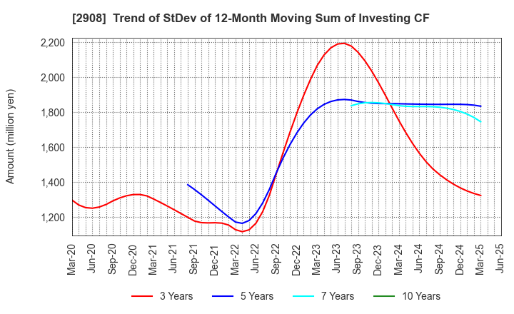 2908 FUJICCO CO.,LTD.: Trend of StDev of 12-Month Moving Sum of Investing CF