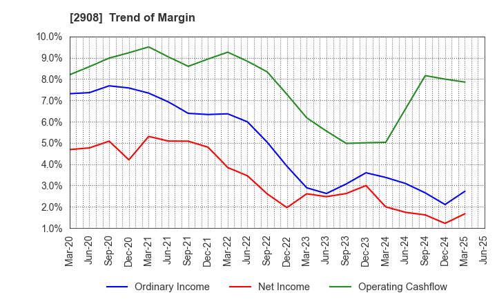 2908 FUJICCO CO.,LTD.: Trend of Margin