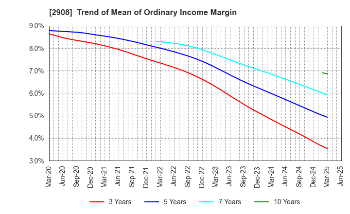 2908 FUJICCO CO.,LTD.: Trend of Mean of Ordinary Income Margin