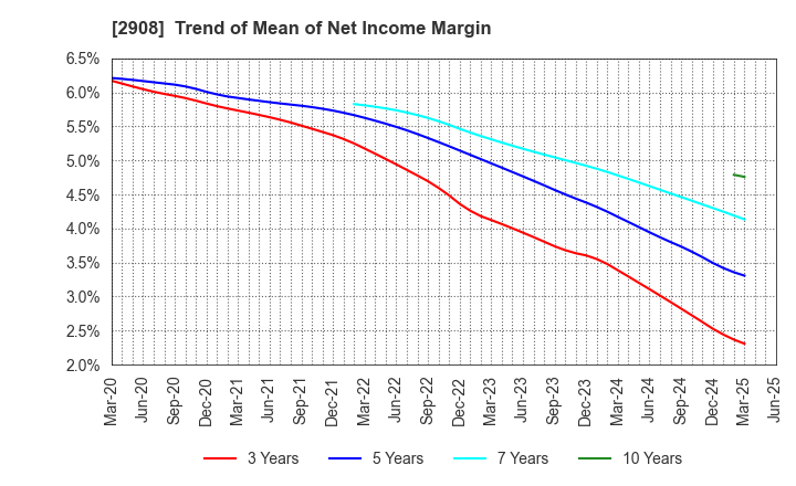 2908 FUJICCO CO.,LTD.: Trend of Mean of Net Income Margin
