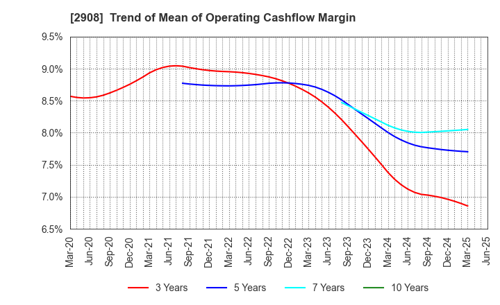2908 FUJICCO CO.,LTD.: Trend of Mean of Operating Cashflow Margin