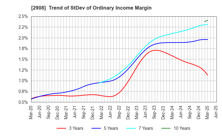 2908 FUJICCO CO.,LTD.: Trend of StDev of Ordinary Income Margin