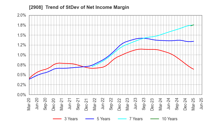 2908 FUJICCO CO.,LTD.: Trend of StDev of Net Income Margin