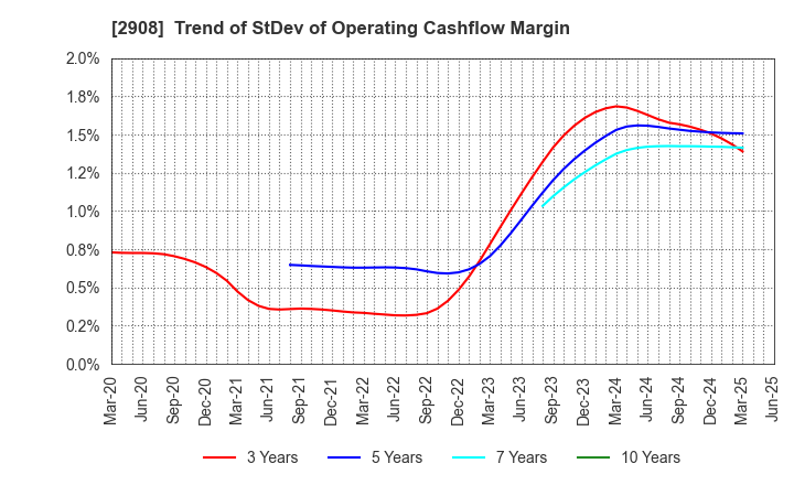 2908 FUJICCO CO.,LTD.: Trend of StDev of Operating Cashflow Margin