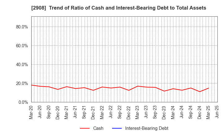 2908 FUJICCO CO.,LTD.: Trend of Ratio of Cash and Interest-Bearing Debt to Total Assets