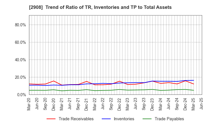 2908 FUJICCO CO.,LTD.: Trend of Ratio of TR, Inventories and TP to Total Assets