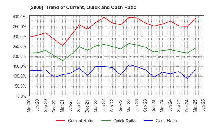 2908 FUJICCO CO.,LTD.: Trend of Current, Quick and Cash Ratio