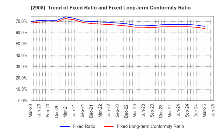 2908 FUJICCO CO.,LTD.: Trend of Fixed Ratio and Fixed Long-term Conformity Ratio