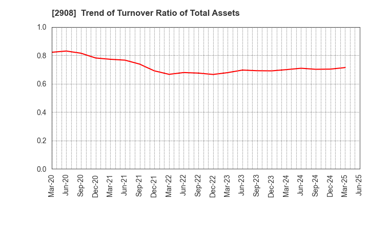 2908 FUJICCO CO.,LTD.: Trend of Turnover Ratio of Total Assets