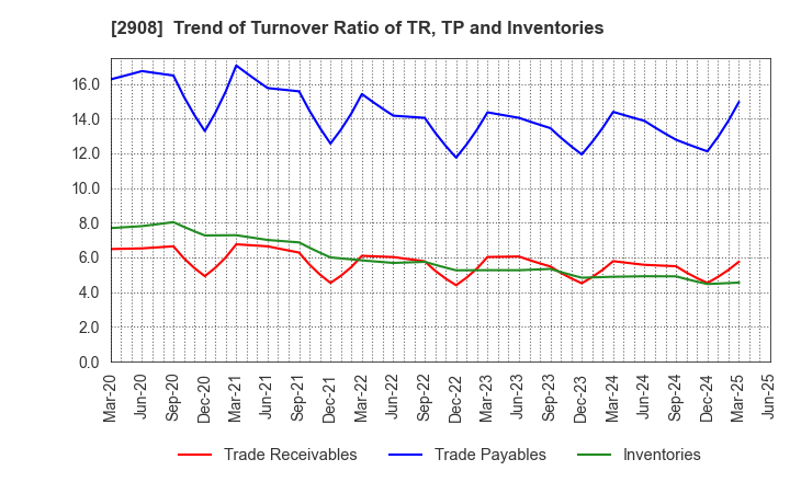 2908 FUJICCO CO.,LTD.: Trend of Turnover Ratio of TR, TP and Inventories