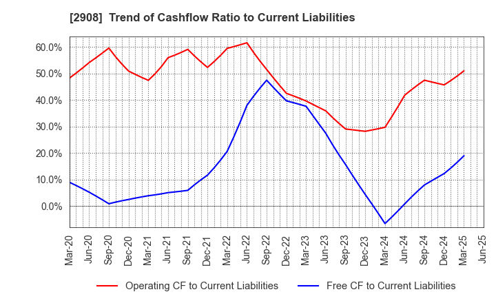 2908 FUJICCO CO.,LTD.: Trend of Cashflow Ratio to Current Liabilities