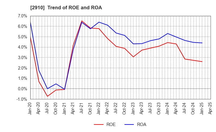 2910 ROCK FIELD CO.,LTD.: Trend of ROE and ROA