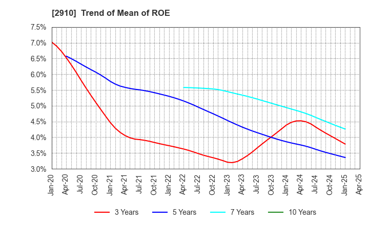 2910 ROCK FIELD CO.,LTD.: Trend of Mean of ROE