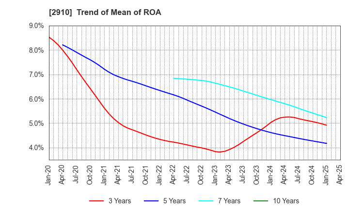 2910 ROCK FIELD CO.,LTD.: Trend of Mean of ROA